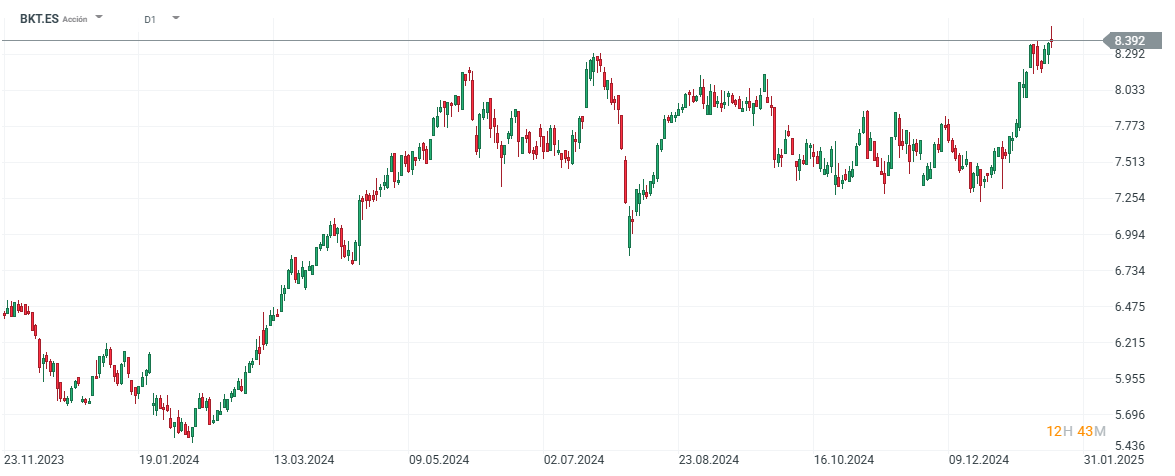 Cotización de las acciones de Bankinter